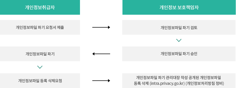 개인정보파일 파기절차