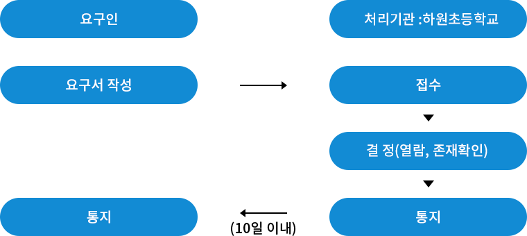  개인영상정보의 열람 또는 존재확인 요구절차